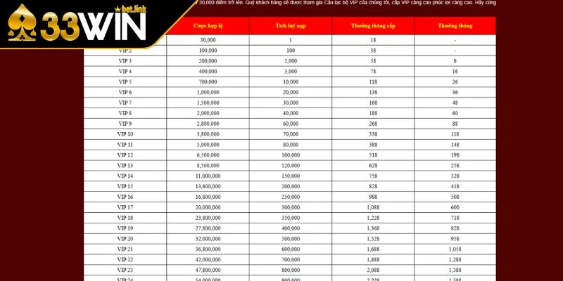 Các cấp độ VIP linh hoạt